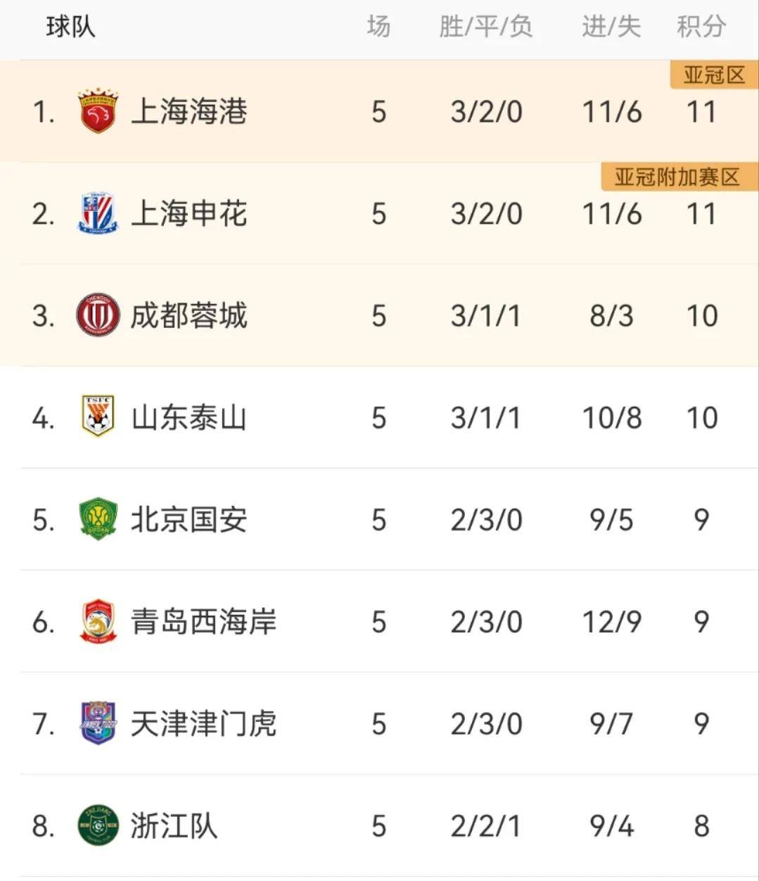 申花五连胜继续领跑积分榜，海港主帅陷下课危机！的简单介绍