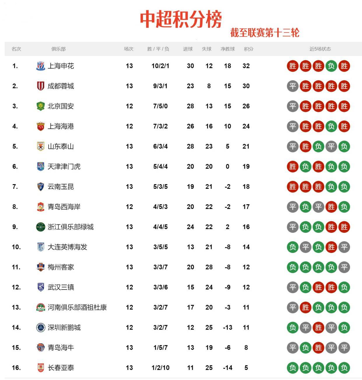 申花五连胜继续领跑积分榜，德布劳内主帅陷下课危机！